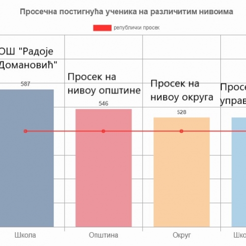 Успеси